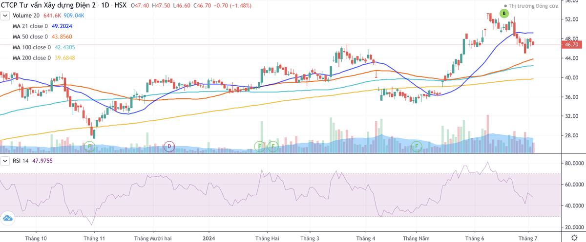 Cổ phiếu TV2 đang bị bán trở lại trong những tuần gần đây