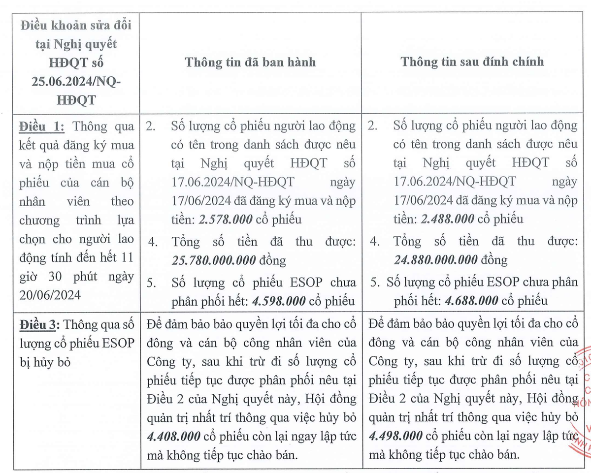BAF thực hiện đính chính thông tin công bố sai kết quả đợt phát hành cổ phiếu ESOP BAF thực hiện đính chính thông tin công bố sai kết quả đợt phát hành cổ phiếu ESOP