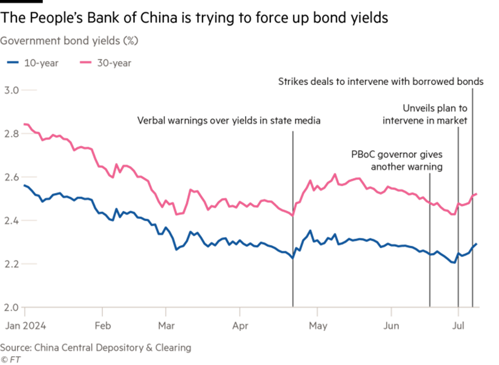 Lợi suất trái phiếu chính phủ kỳ hạn 10 năm và 30 năm của Trung Quốc Lợi suất trái phiếu chính phủ kỳ hạn 10 năm và 30 năm của Trung Quốc