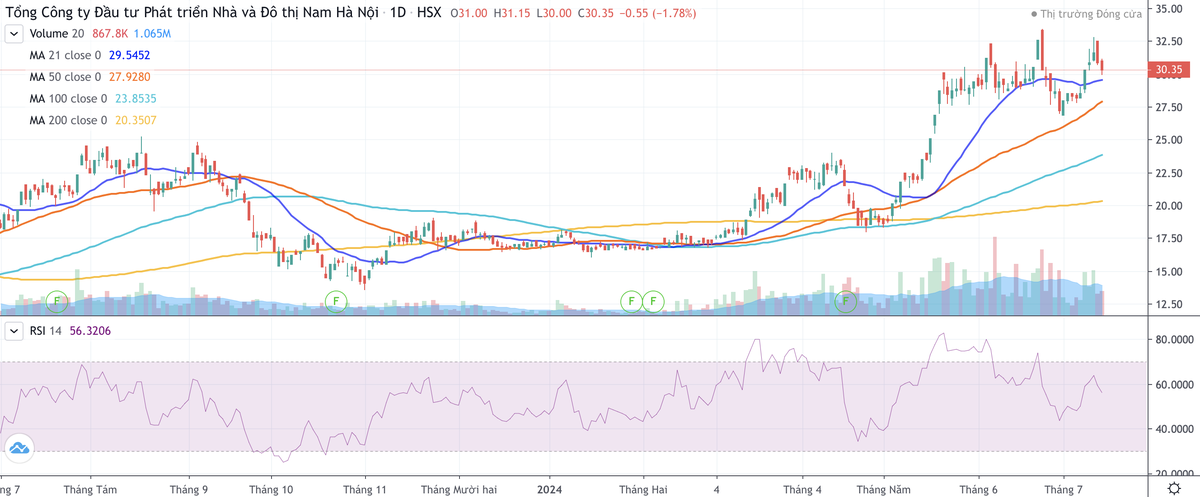 Cổ phiếu NHA tăng mạnh từ đầu tháng 3/2024 tới nay Cổ phiếu NHA tăng mạnh từ đầu tháng 3/2024 tới nay