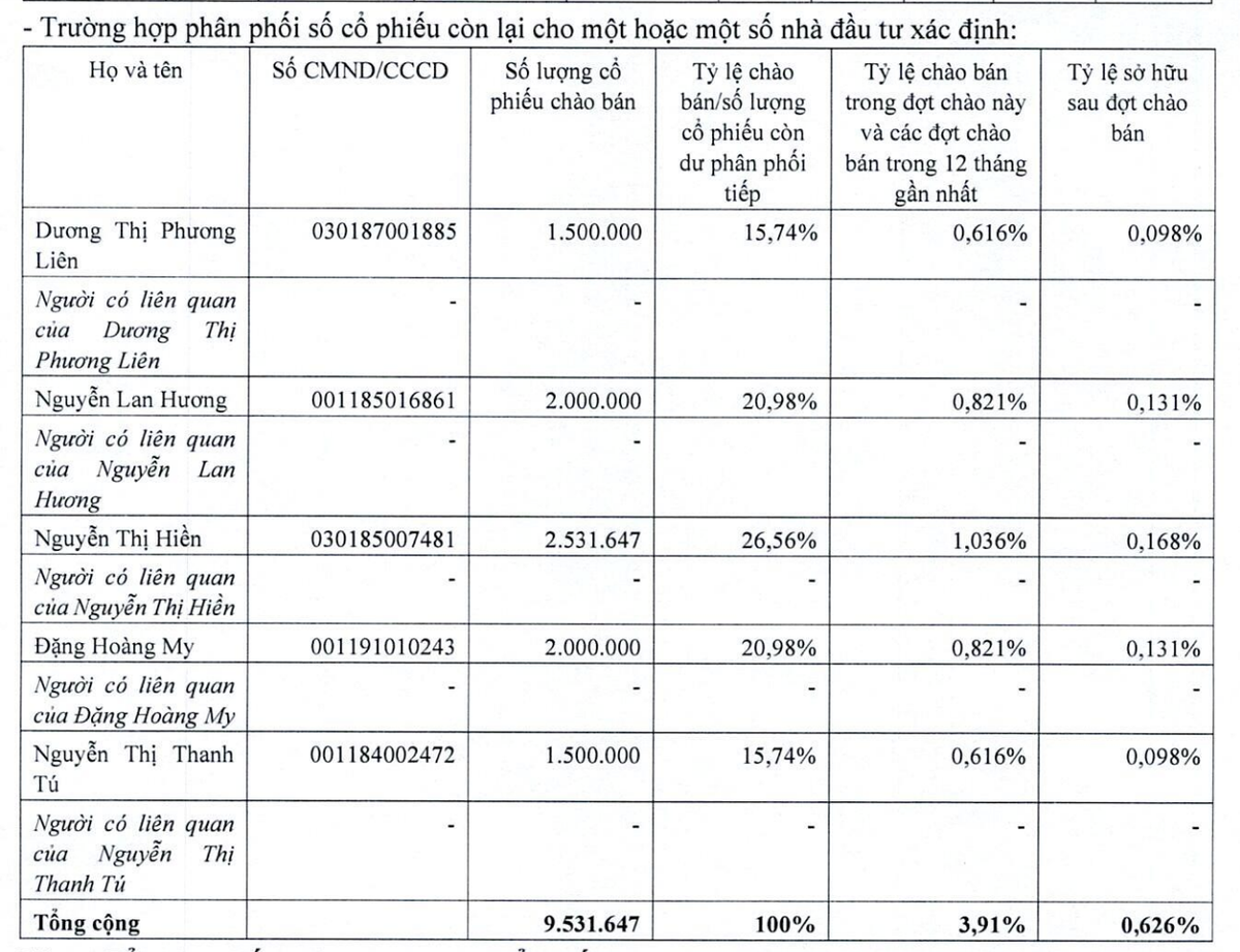 Danh sách 5 cá nhân tham gia mua cổ phiếu &quot;ế&quot; chiết khấu 38,3% so với giá thị trường