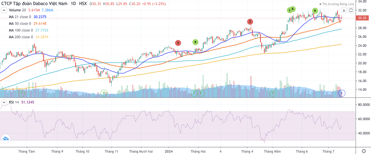 Cổ phiếu DBC bật tăng mạnh từ cuối tháng 10/2023 tới nay