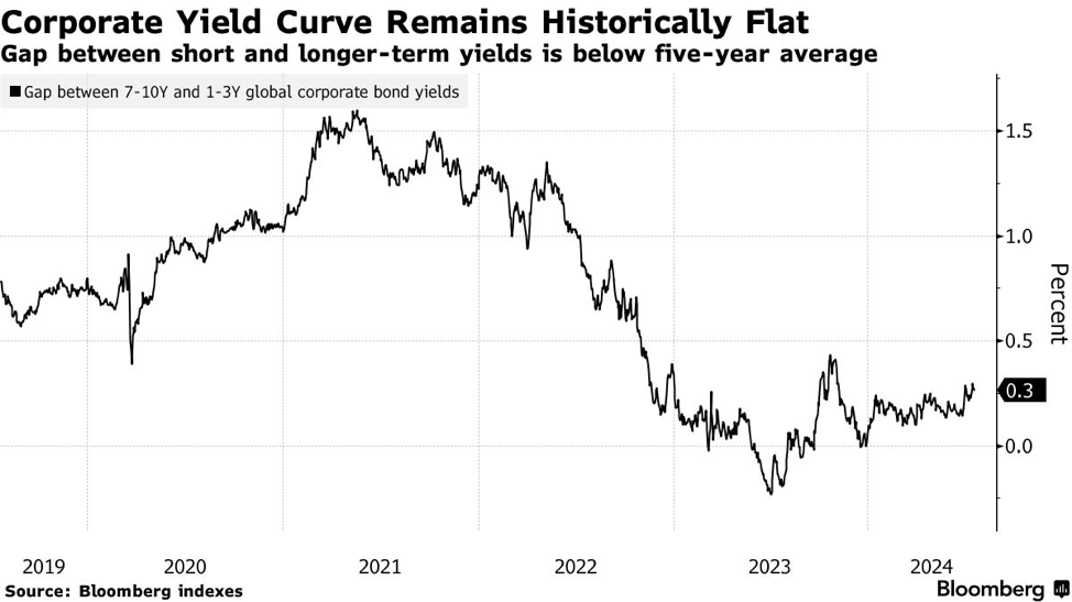 Đường cong lợi suất của Mỹ đang dốc lên Đường cong lợi suất của Mỹ đang dốc lên