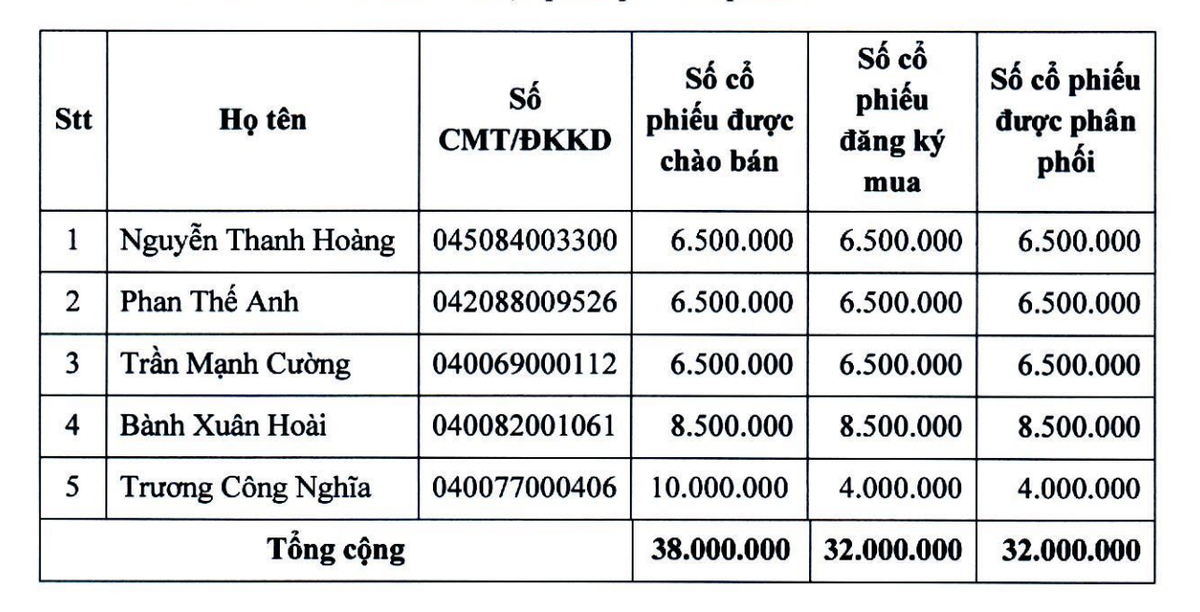 Tỷ lệ cổ phiếu đăng ký mua và thực tế mua của nhà đầu tư Tỷ lệ cổ phiếu đăng ký mua và thực tế mua của nhà đầu tư