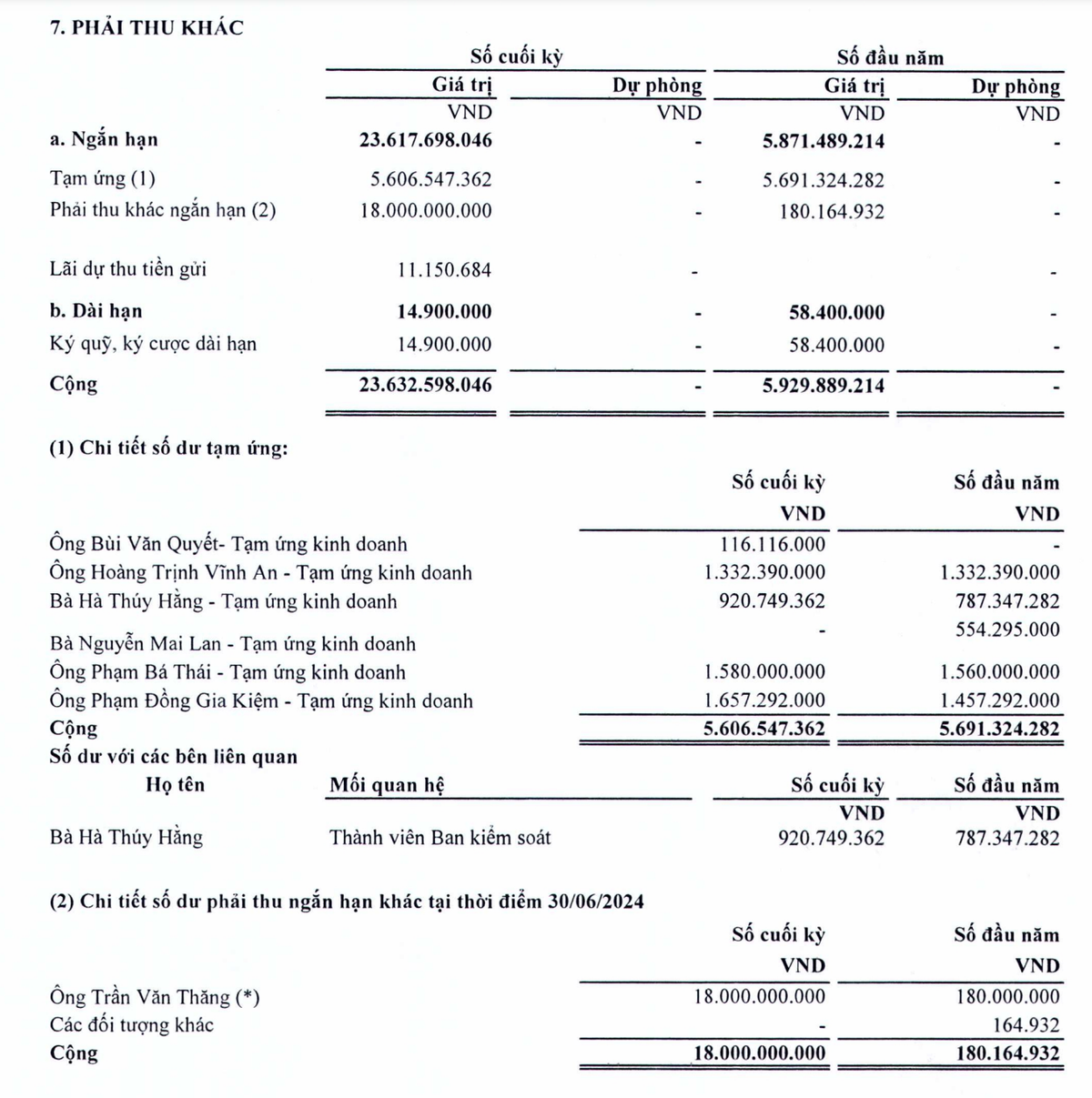 Phải thu khác của ông Trần Văn Thăng tăng mạnh nửa đầu năm 2024 Phải thu khác của ông Trần Văn Thăng tăng mạnh nửa đầu năm 2024