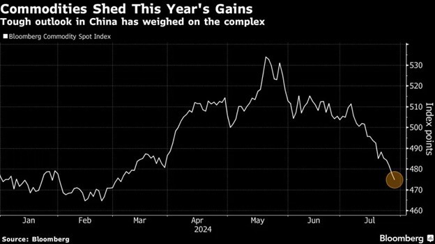 Diễn biến chỉ số hàng hóa giao ngay của Bloomberg Diễn biến chỉ số hàng hóa giao ngay của Bloomberg