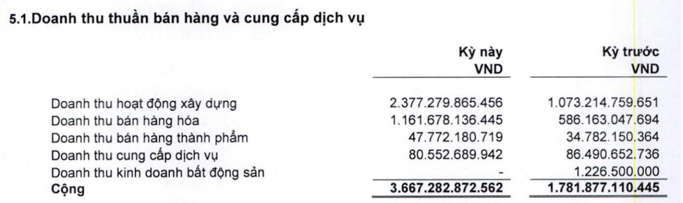 Hoạt động kinh doanh cốt lõi tiếp tục đóng góp chính đà tăng doanh thu của CC1 Hoạt động kinh doanh cốt lõi tiếp tục đóng góp chính đà tăng doanh thu của CC1