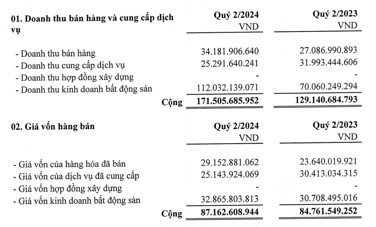 Doanh thu kinh doanh bất động sản tăng nhưng giá vốn tăng nhẹ trong quý II/2024 Doanh thu kinh doanh bất động sản tăng nhưng giá vốn tăng nhẹ trong quý II/2024