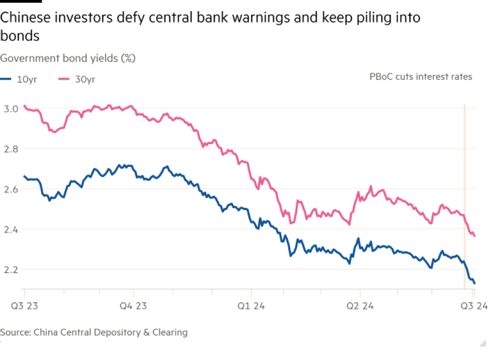 Lợi suất trái phiếu chính phủ kỳ hạn 10 năm và 3 năm của Trung Quốc