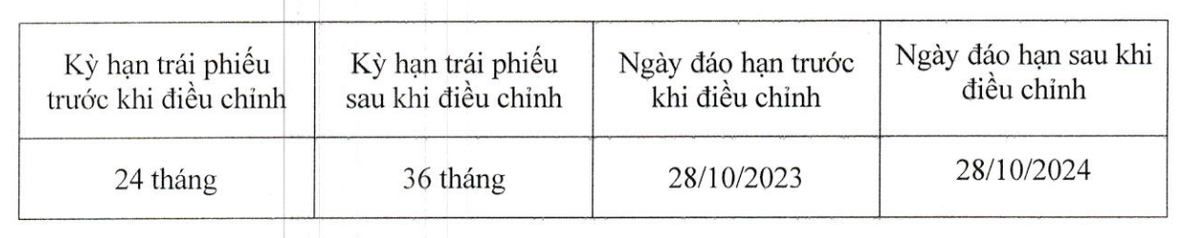 HPX đạt gia hạn trái phiếu mã HPXH2123008 thêm 1 năm HPX đạt gia hạn trái phiếu mã HPXH2123008 thêm 1 năm