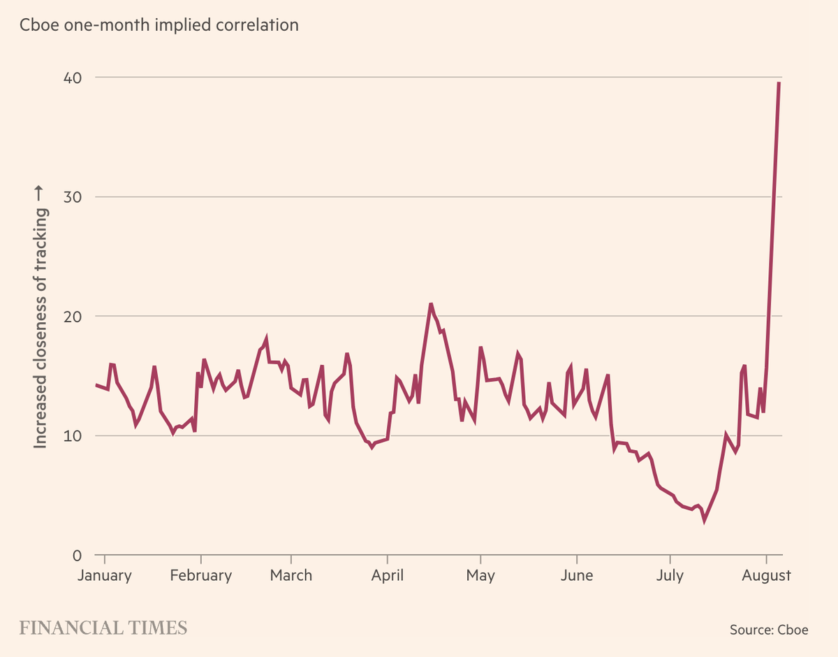 Mối tương quan giữa các cổ phiếu thuộc S&P 500 Mối tương quan giữa các cổ phiếu thuộc S&P 500