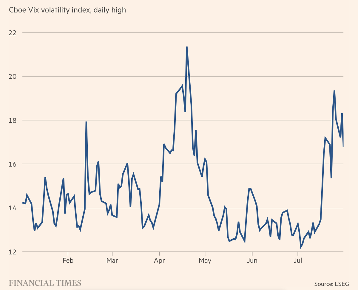 Thước đo nỗi sợ hãi chỉ số VIX tăng cao nhất kể từ năm 2020 Thước đo nỗi sợ hãi chỉ số VIX tăng cao nhất kể từ năm 2020