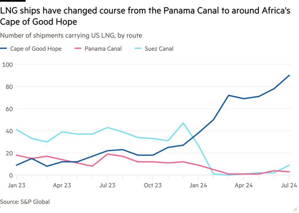 Số lượng tàu vận chuyển LNG của Mỹ qua các tuyến đường Số lượng tàu vận chuyển LNG của Mỹ qua các tuyến đường
