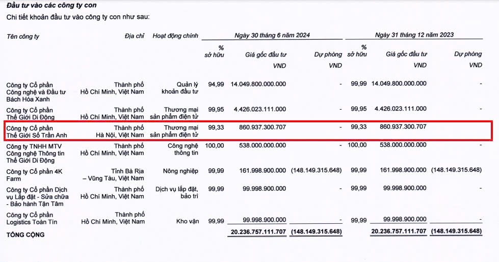 Thế giới Di động đã đầu tư 860,94 tỷ đồng vào Công ty cổ phần Thế giới Số Trần Anh Thế giới Di động đã đầu tư 860,94 tỷ đồng vào Công ty cổ phần Thế giới Số Trần Anh
