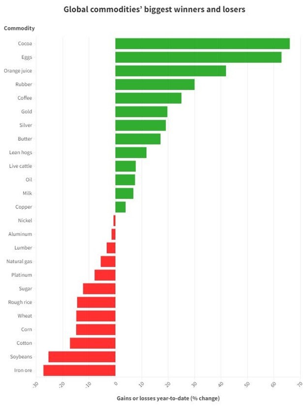 Mức tăng/giảm của các hàng hóa chính từ đầu năm tới nay Mức tăng/giảm của các hàng hóa chính từ đầu năm tới nay