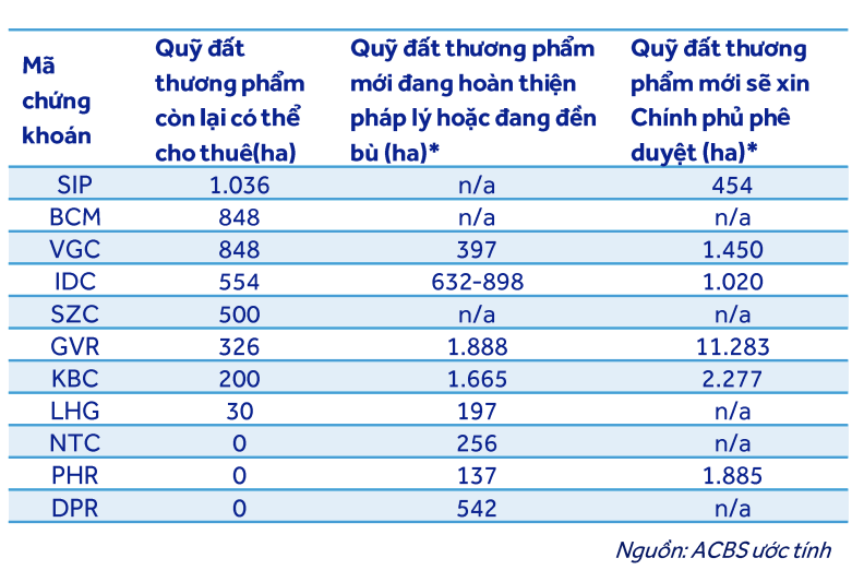 Quỹ đất thương phẩm một số doanh nghiệp bất động sản công nghiệp