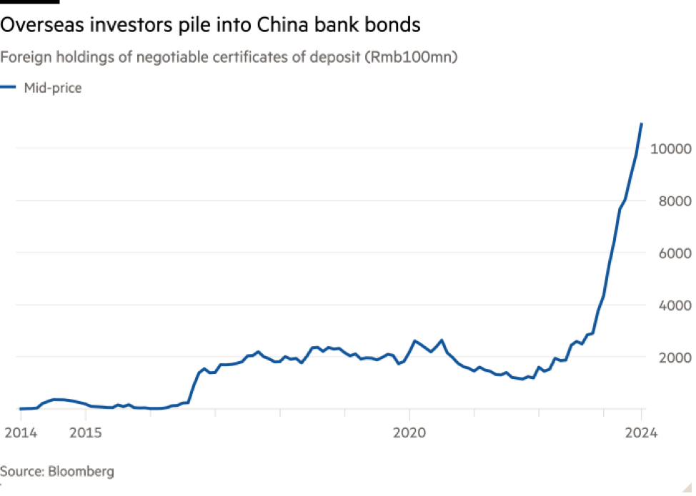 Nhà đầu tư nước ngoài đẩy mạnh mua chứng chỉ tiền gửi phát hành bởi các ngân hàng Trung Quốc Nhà đầu tư nước ngoài đẩy mạnh mua chứng chỉ tiền gửi phát hành bởi các ngân hàng Trung Quốc