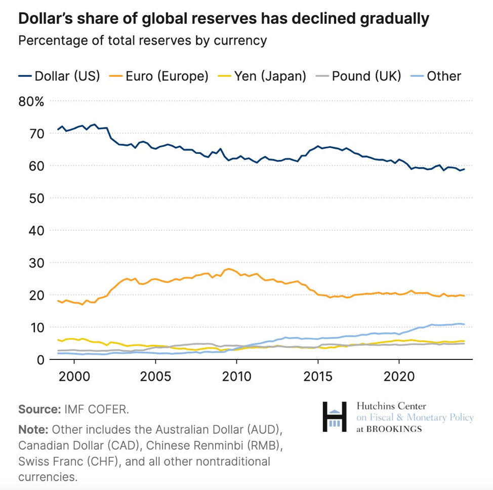 Tỷ trọng dự trữ toàn cầu của đồng đô la giảm dần Tỷ trọng dự trữ toàn cầu của đồng đô la giảm dần