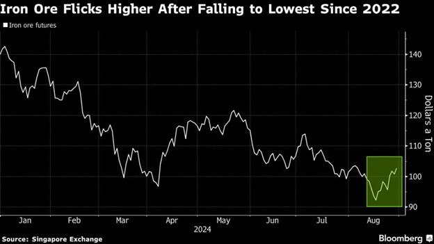 Hợp đồng tương lai giá quặng sắt Hợp đồng tương lai giá quặng sắt