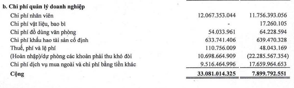 Saigonres tăng trích lập dự phòng phải thu khó đòi