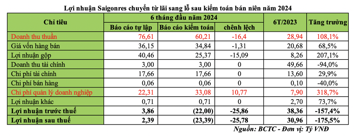 Lợi nhuận Saigonres chuyển từ lãi sang lỗ sau kiểm toán bán niên năm 2024