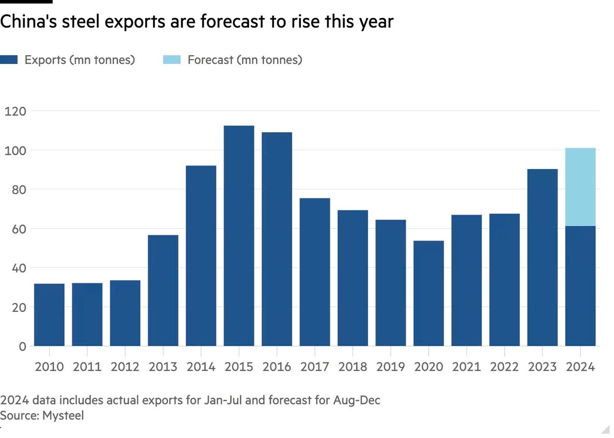 Trung Quốc được dự báo sẽ tiếp tục xuất khẩu thép tăng trong năm 2024 Trung Quốc được dự báo sẽ tiếp tục xuất khẩu thép tăng trong năm 2024
