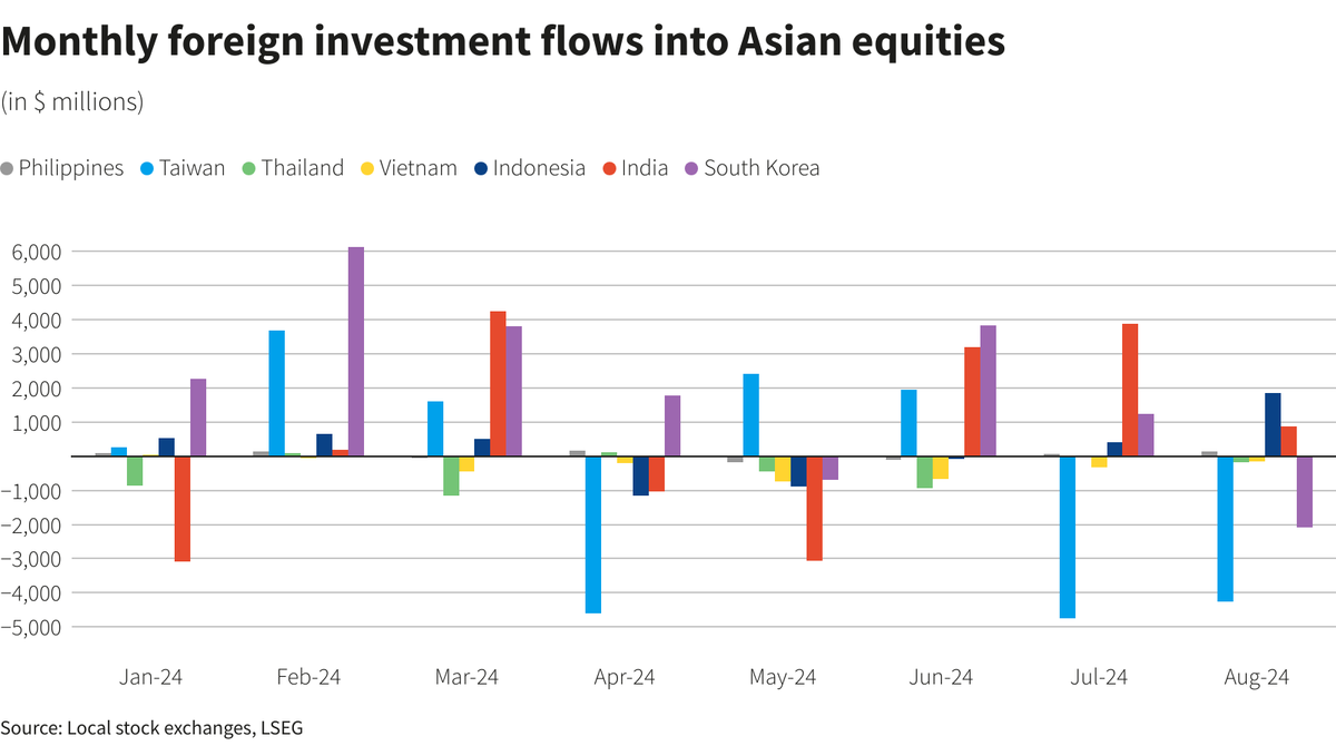 Giá trị mua/bán ròng của nhà đầu tư nước ngoài ở một số thị trường chứng khoán châu Á