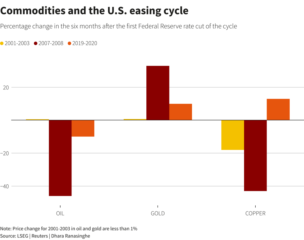 Diễn biến các hàng hoá cơ bản sau 6 tháng cắt giảm lãi suất Diễn biến các hàng hoá cơ bản sau 6 tháng cắt giảm lãi suất