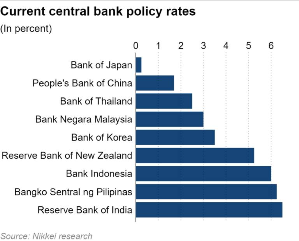Lãi suất chính sách hiện tại của một số ngân hàng trung ương châu Á Lãi suất chính sách hiện tại của một số ngân hàng trung ương châu Á