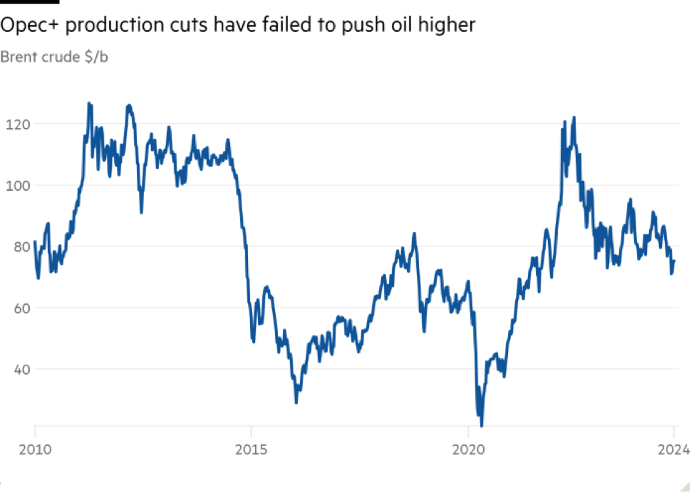 Diễn biến giá dầu Brent