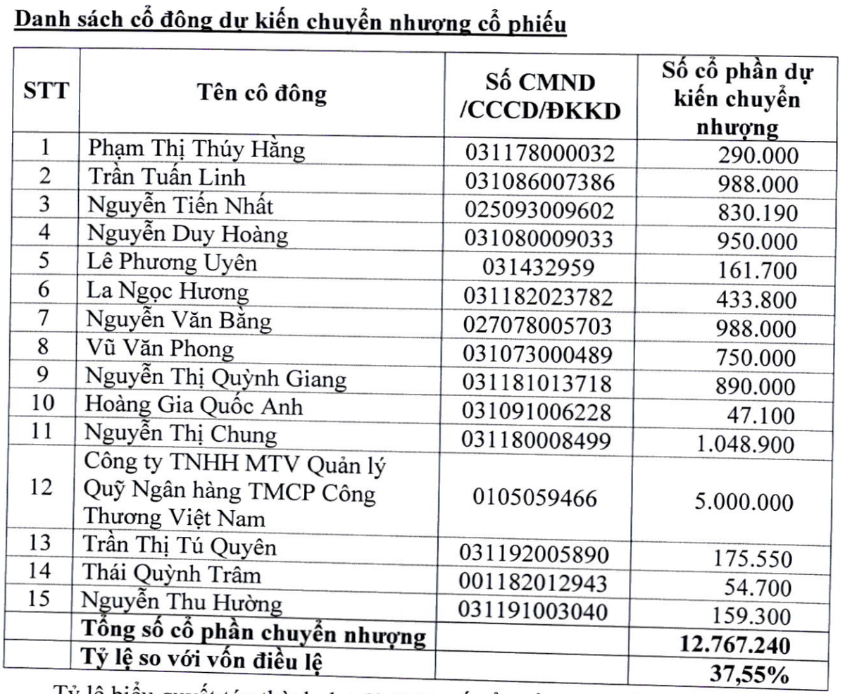 Danh sách 15 nhà đầu tư dự kiến chuyển nhượng cổ phần cho Viconship Danh sách 15 nhà đầu tư dự kiến chuyển nhượng cổ phần cho Viconship