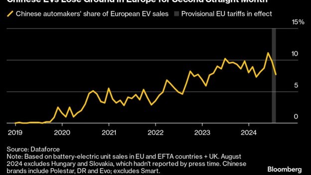 Doanh số bán xe điện Trung Quốc tại châu Âu giảm mạnh trong tháng 8 Doanh số bán xe điện Trung Quốc tại châu Âu giảm mạnh trong tháng 8