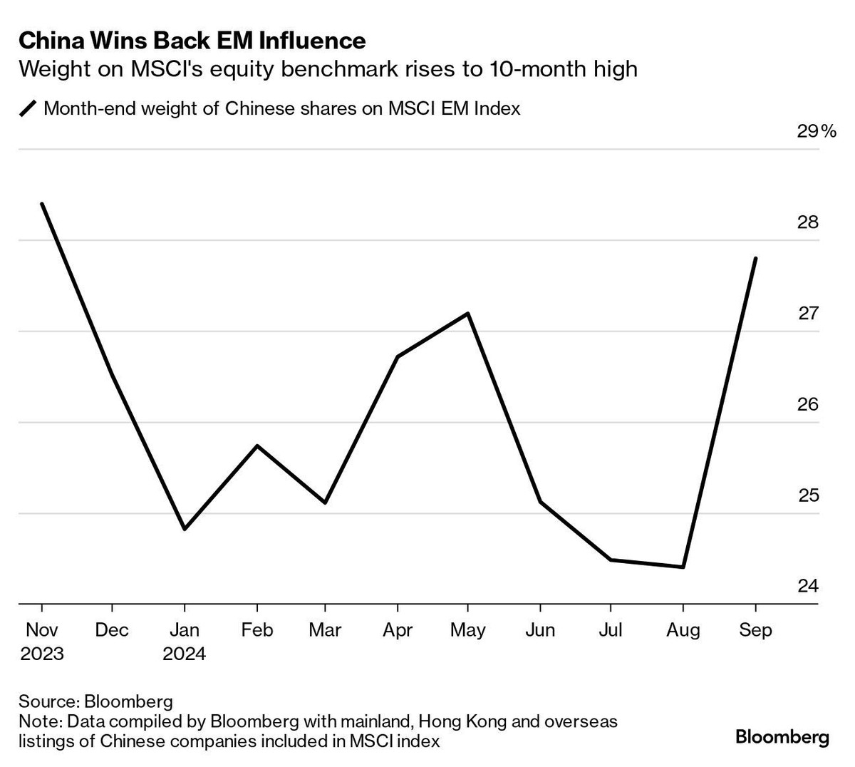 Trọng số cổ phiếu của Trung Quốc trong rổ MSCI lại tăng vọt ảnh 1
