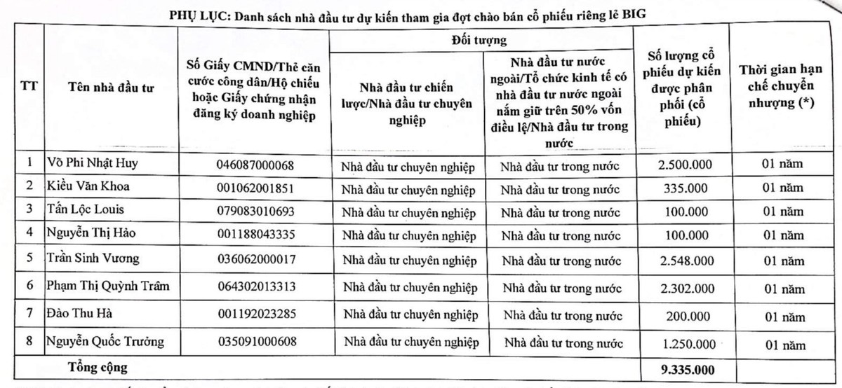 Danh sách 8 nhà đầu tư tham gia đợt phát hành riêng lẻ của Big Invest Group Danh sách 8 nhà đầu tư tham gia đợt phát hành riêng lẻ của Big Invest Group