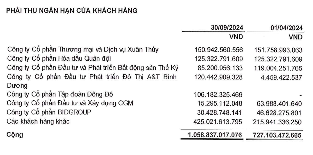 Cơ cấu phải thu ngắn hạn khách hàng của Xây dựng CDC tại thời điểm 30/9/2024 Cơ cấu phải thu ngắn hạn khách hàng của Xây dựng CDC tại thời điểm 30/9/2024