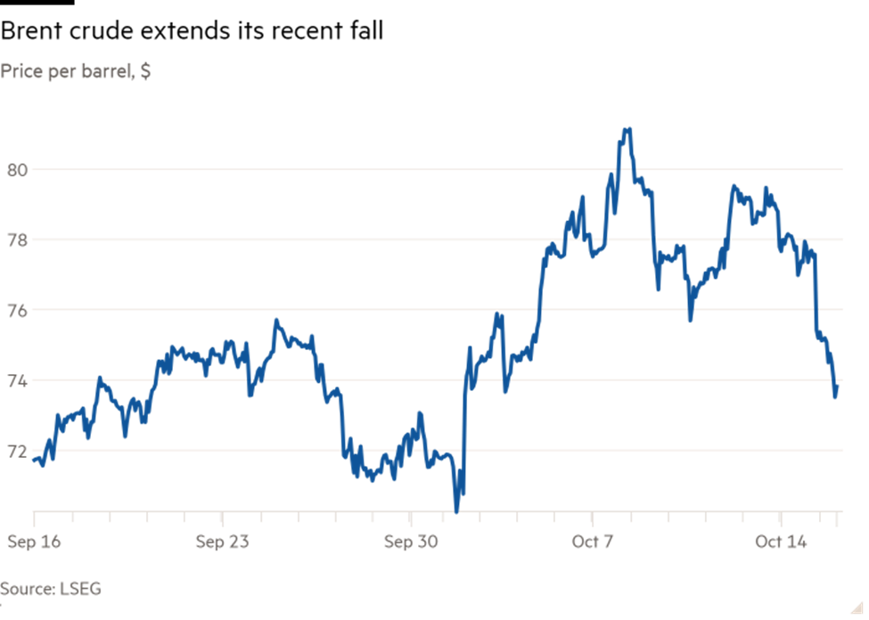 Giá dầu Brent giảm mạnh vào ngày 15/10 Giá dầu Brent giảm mạnh vào ngày 15/10