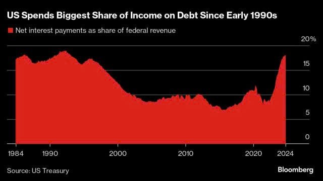 Gánh nặng lãi vay của Mỹ đạt mức cao nhất trong 28 năm ảnh 1 Gánh nặng lãi vay của Mỹ đạt mức cao nhất trong 28 năm ảnh 1