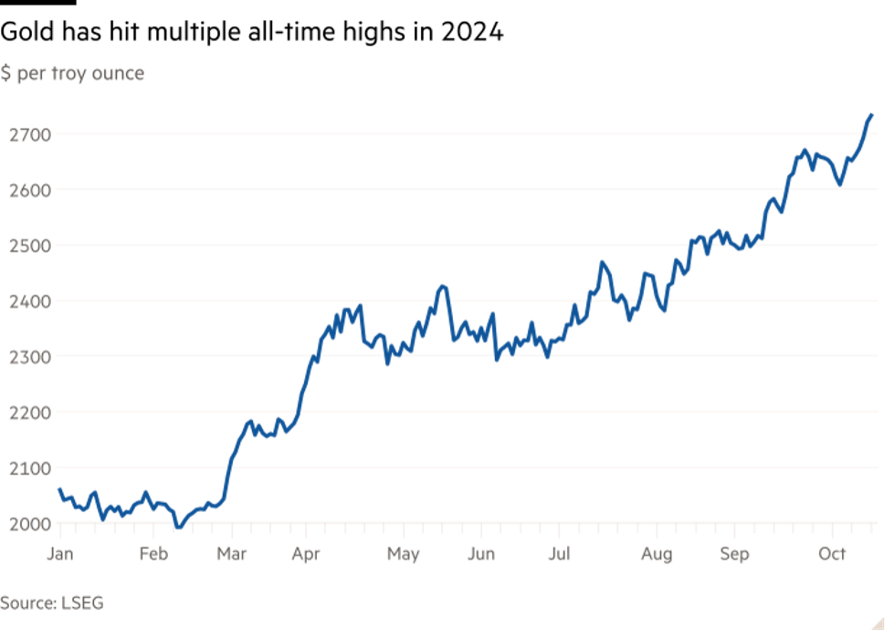 Giá vàng tiếp tục đạt mức cao mới