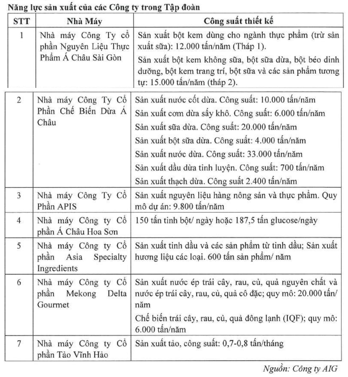 Danh sách nhà máy của Asia Group