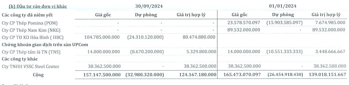 SMC trích lập dự phòng ngay khi đầu tư cổ phiếu HBC SMC trích lập dự phòng ngay khi đầu tư cổ phiếu HBC