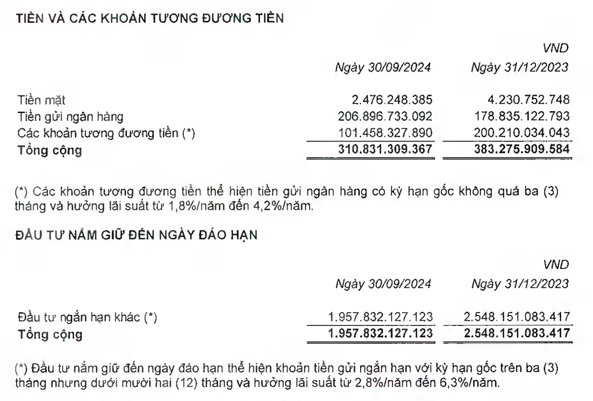 Lượng tiền mặt của Asia Group giảm mạnh trong 9 tháng đầu năm 2024