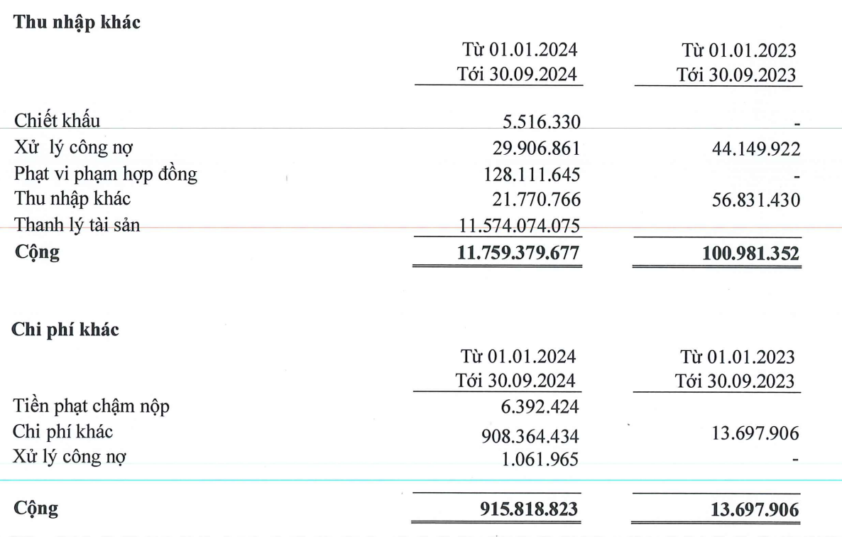 Siba Group ghi nhận lợi nhuận khác đột biến từ thanh lý tài sản