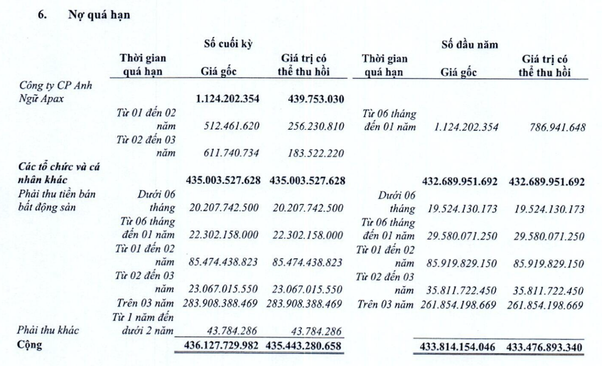 Danh sách nợ xấu của Becamex IJC tại thời điểm 30/9/2024 Danh sách nợ xấu của Becamex IJC tại thời điểm 30/9/2024
