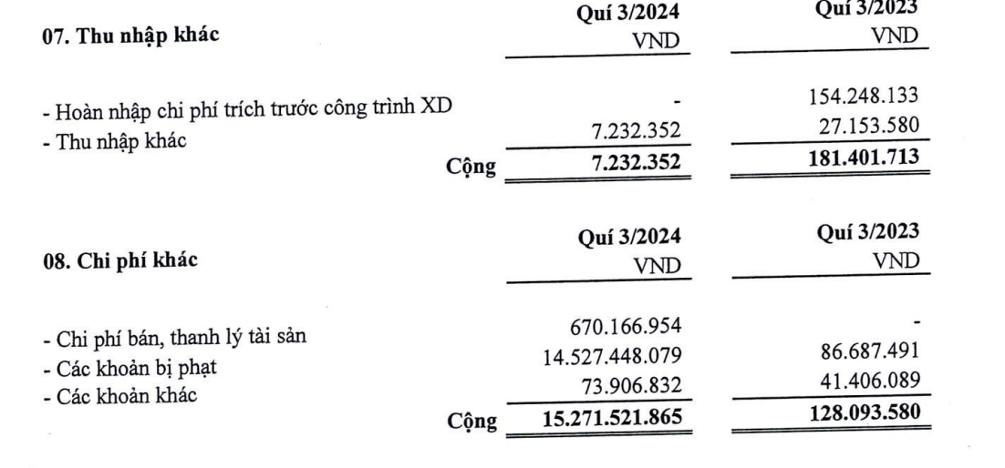 Hodeco bị phạt tới 14,5 tỷ đồng trong quý III/2024 Hodeco bị phạt tới 14,5 tỷ đồng trong quý III/2024