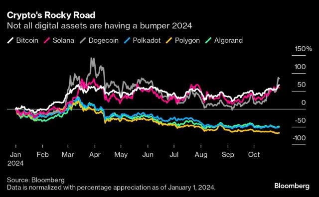 Diễn biến một số tiền điện tử từ đầu năm đến nay Diễn biến một số tiền điện tử từ đầu năm đến nay