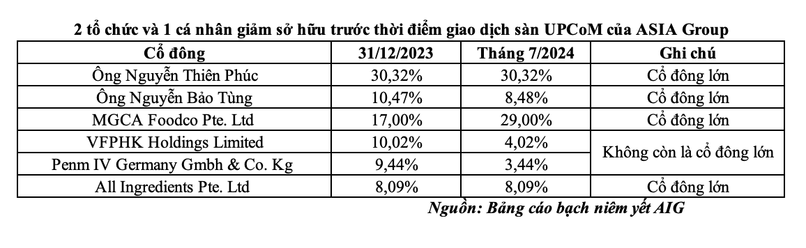 Hàng loạt cổ đông lớn đã thoái vốn trước khi Asia Group giao dịch trên sàn UPCoM Hàng loạt cổ đông lớn đã thoái vốn trước khi Asia Group giao dịch trên sàn UPCoM