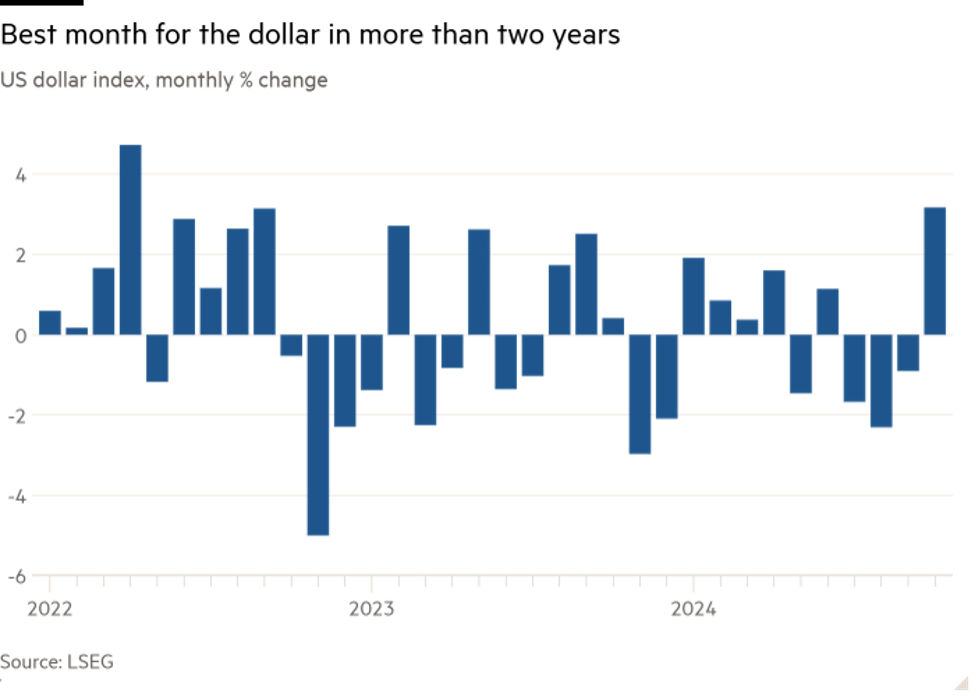 Đồng đô la Mỹ tăng giá so với rổ các tiền tệ chính khác trong tháng 10