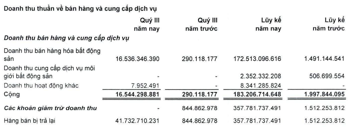 LDG ghi nhận hàng bán trả lại cao hơn doanh thu trong quý III và 9 tháng đầu năm 2024 LDG ghi nhận hàng bán trả lại cao hơn doanh thu trong quý III và 9 tháng đầu năm 2024