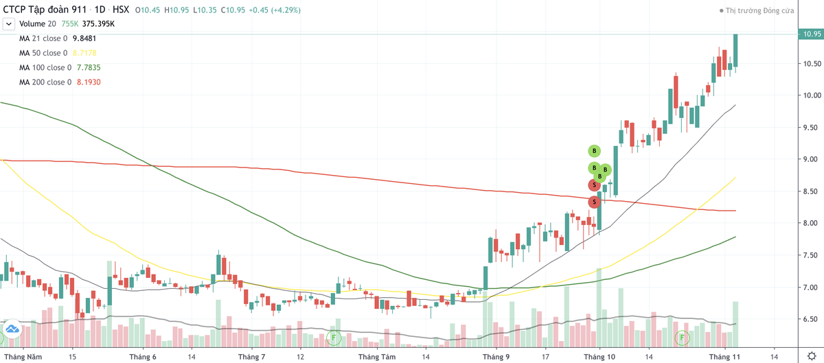Cổ phiếu NO1 liên tục hút dòng tiền và bật tăng mạnh trong thời gian vừa qua
