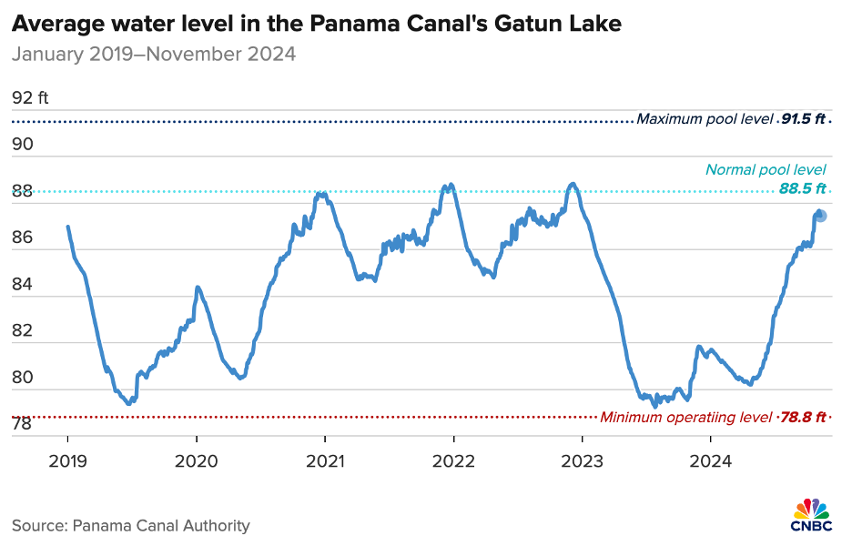 Mực nước ở Kênh đào Panama dần hồi phục